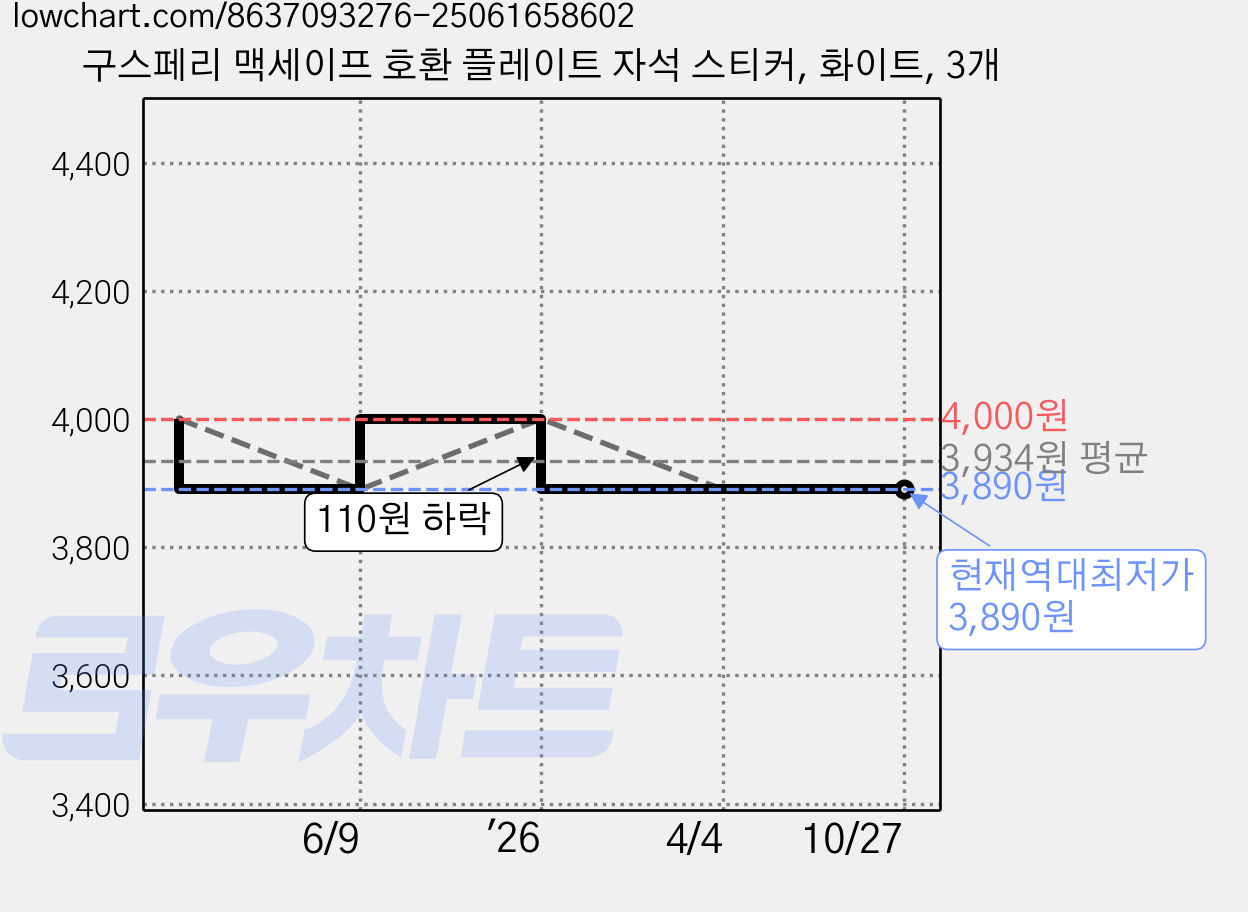 구스페리 맥세이프 호환 플레이트 자석 스티커, 화이트, 3개 가격 변동 차트, 현재가 3,890원, 역대최저가