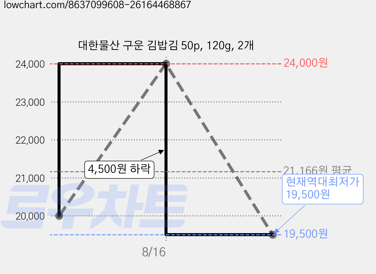 대한물산 구운 김밥김 50p, 120g, 2개 가격 변동 차트, 현재가 19,500원, 역대최저가