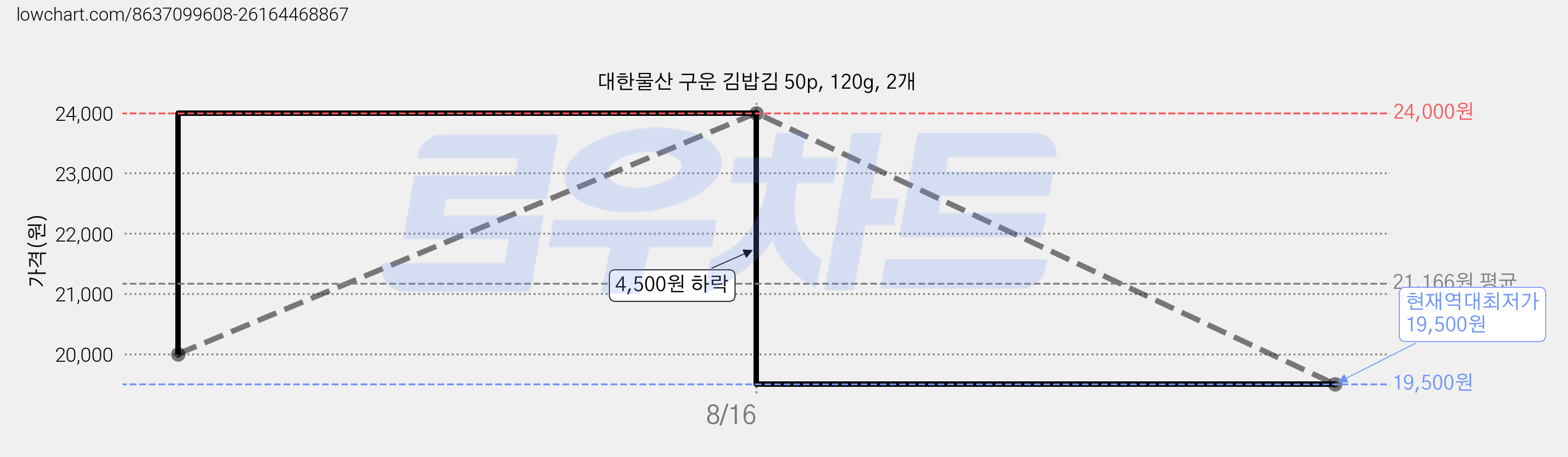 대한물산 구운 김밥김 50p, 120g, 2개 가격 변동 차트, 현재가 19,500원, 역대최저가
