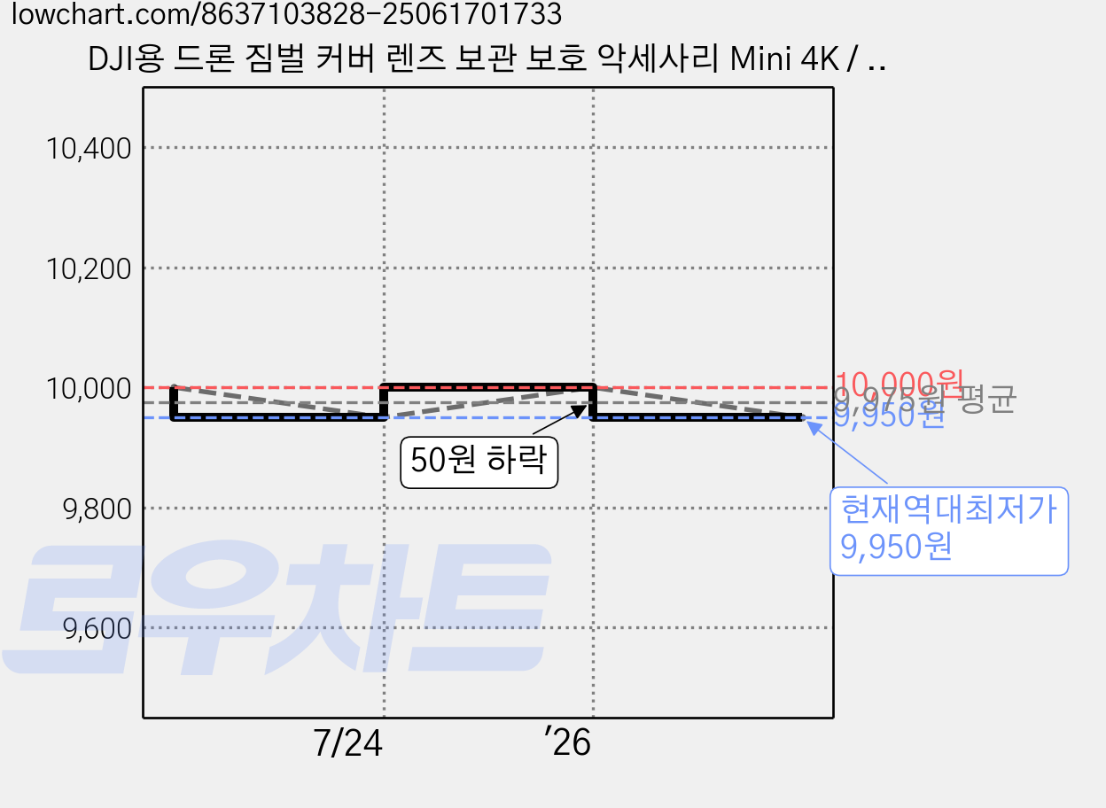 DJI용 드론 짐벌 커버 렌즈 보관 보호 악세사리 Mini 4K / Mini SE / Mini 2 / Mavic Mini, 1개, (미니) 렌즈보호커버그레이 가격 변동 차트, 현재가 9,950원, 역대최저가
