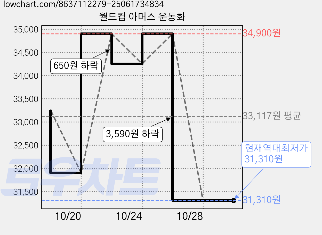 월드컵 아머스 운동화 가격 변동 차트, 현재가 31,310원, 역대최저가