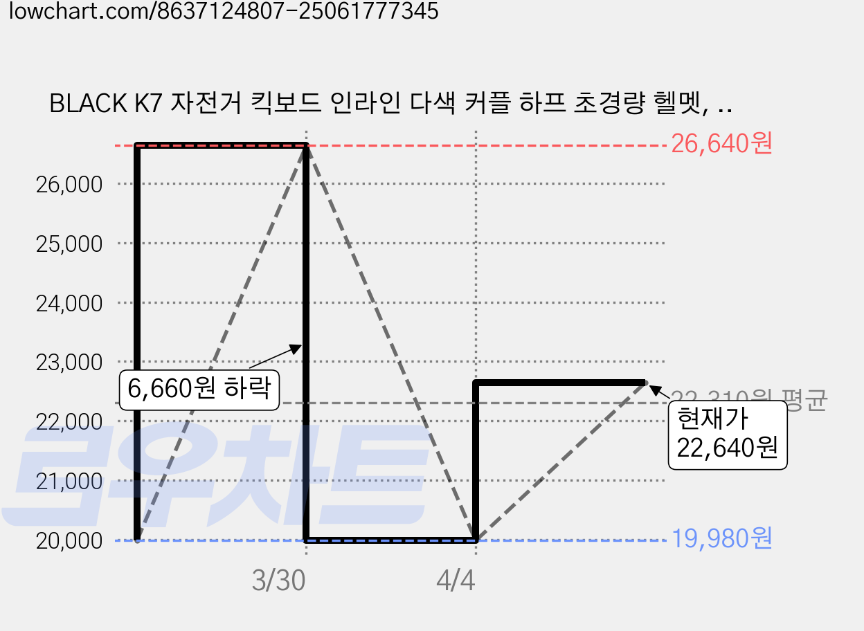 BLACK K7 자전거 킥보드 인라인 다색 커플 하프 초경량 헬멧, 노란색, 1개 가격 변동 차트, 현재가 22,640원, 관측 최저가 19,980원