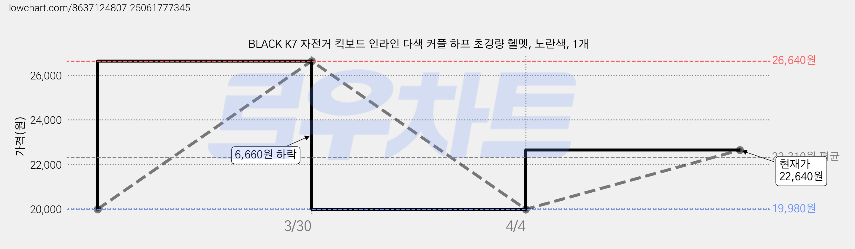 BLACK K7 자전거 킥보드 인라인 다색 커플 하프 초경량 헬멧, 노란색, 1개 가격 변동 차트, 현재가 22,640원, 관측 최저가 19,980원
