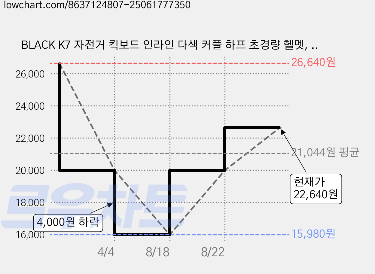 BLACK K7 자전거 킥보드 인라인 다색 커플 하프 초경량 헬멧, 라이트블랙, 1개 가격 변동 차트, 현재가 22,640원, 관측 최저가 15,980원