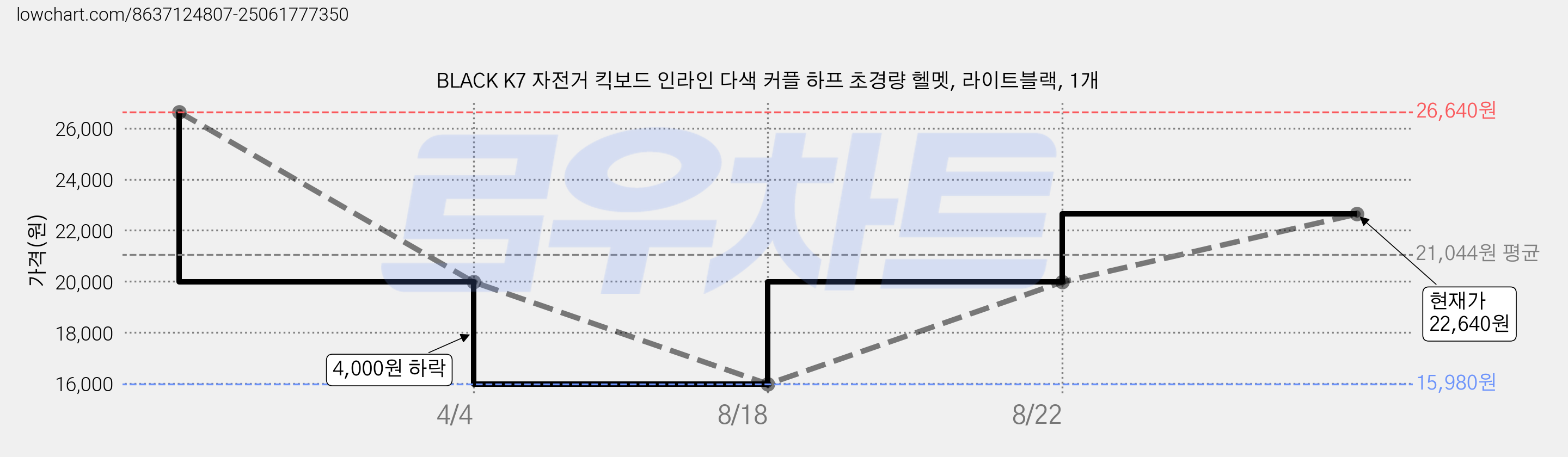 BLACK K7 자전거 킥보드 인라인 다색 커플 하프 초경량 헬멧, 라이트블랙, 1개 가격 변동 차트, 현재가 22,640원, 관측 최저가 15,980원