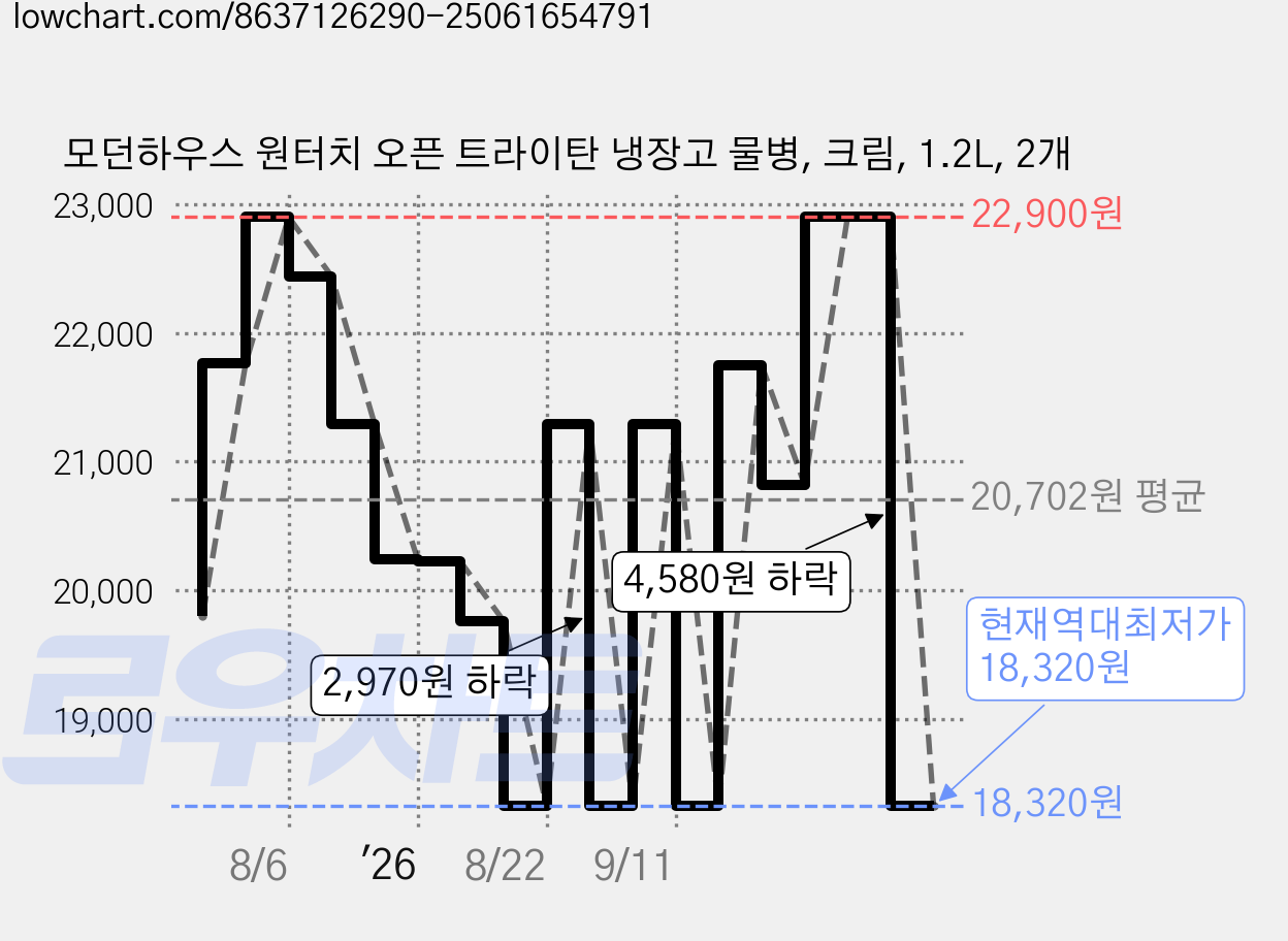 모던하우스 원터치 오픈 트라이탄 냉장고 물병, 크림, 1.2L, 2개 가격 변동 차트, 현재가 18,320원, 역대최저가
