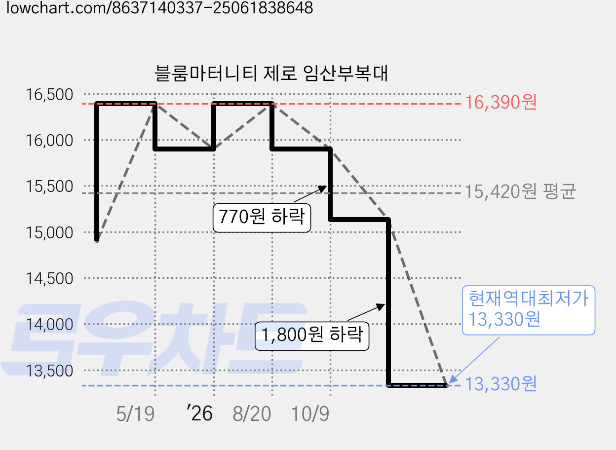 블룸마터니티 제로 임산부복대 가격 변동 차트, 현재가 13,330원, 역대최저가
