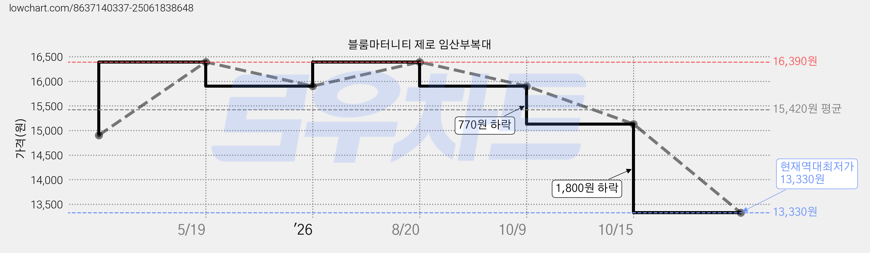 블룸마터니티 제로 임산부복대 가격 변동 차트, 현재가 13,330원, 역대최저가
