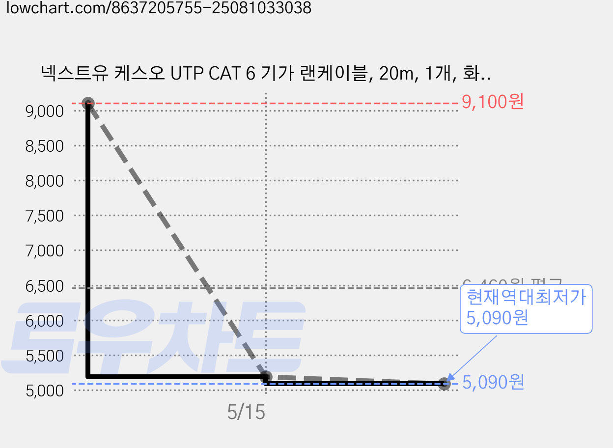 넥스트유 케스오 UTP CAT 6 기가 랜케이블, 20m, 1개, 화이트 가격 변동 차트, 현재가 5,090원, 역대최저가