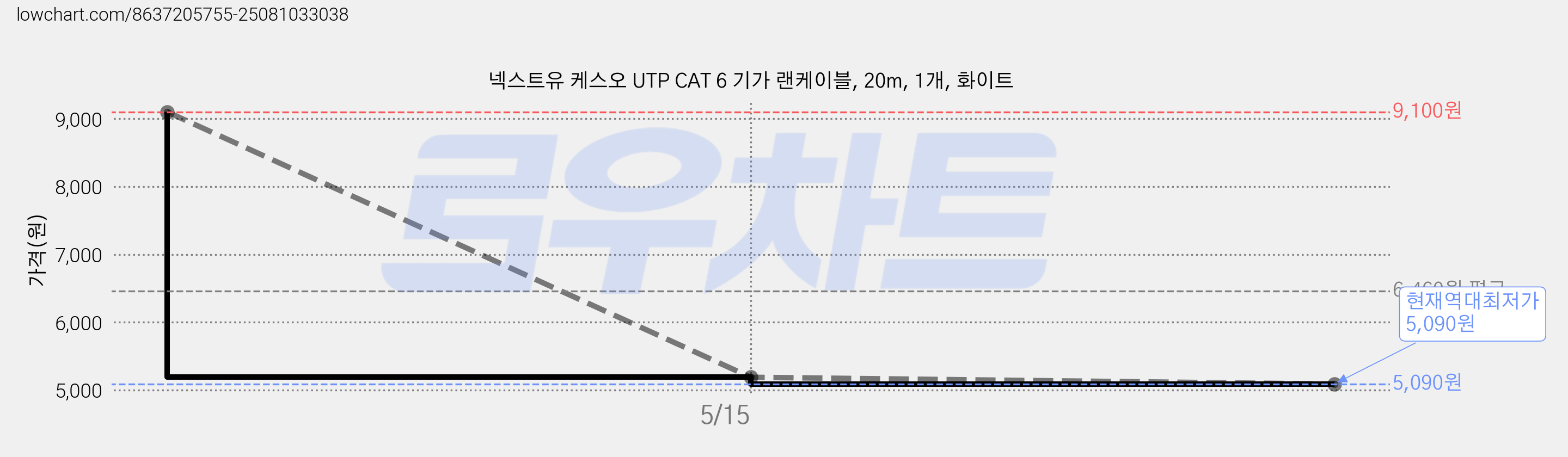 넥스트유 케스오 UTP CAT 6 기가 랜케이블, 20m, 1개, 화이트 가격 변동 차트, 현재가 5,090원, 역대최저가
