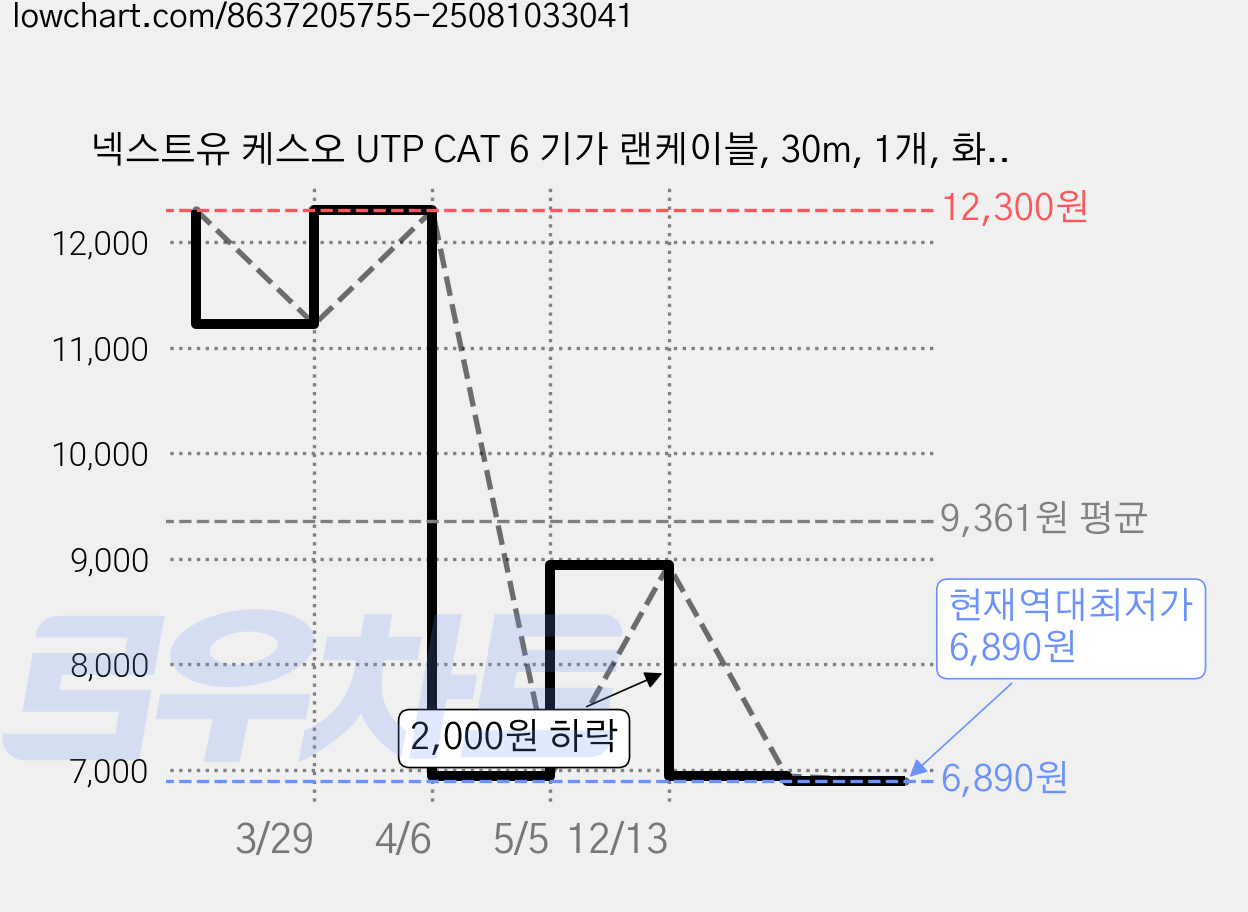 넥스트유 케스오 UTP CAT 6 기가 랜케이블, 30m, 1개, 화이트 가격 변동 차트, 현재가 6,890원, 역대최저가