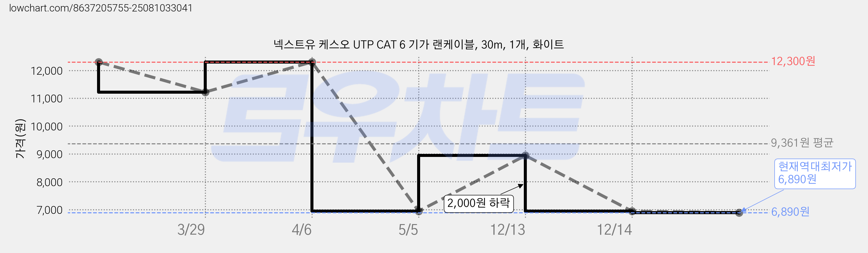 넥스트유 케스오 UTP CAT 6 기가 랜케이블, 30m, 1개, 화이트 가격 변동 차트, 현재가 6,890원, 역대최저가