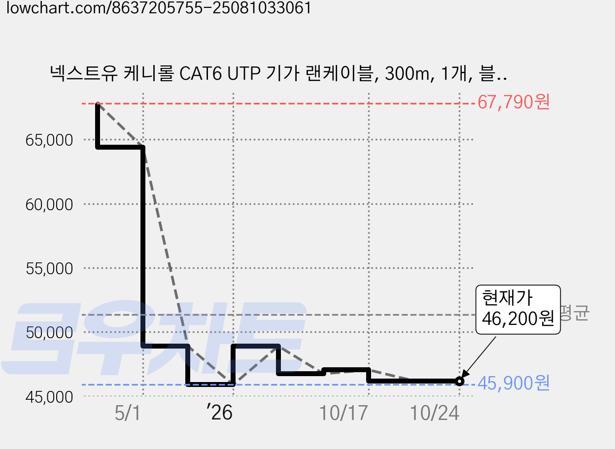 넥스트유 케니롤 CAT6 UTP 기가 랜케이블, 300m, 1개, 블랙 가격 변동 차트, 현재가 46,200원, 관측 최저가 45,900원