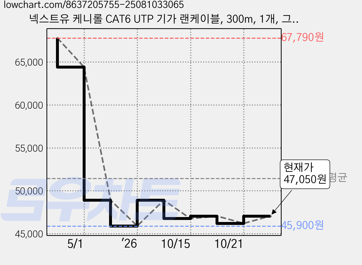 넥스트유 케니롤 CAT6 UTP 기가 랜케이블, 300m, 1개, 그레이 가격 변동 차트, 현재가 47,050원, 관측 최저가 45,900원