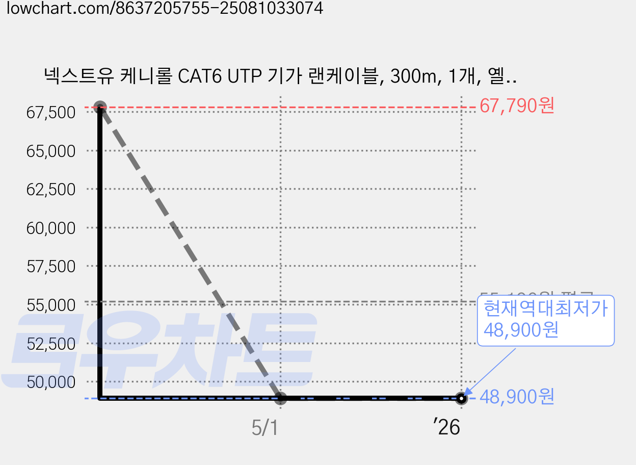 넥스트유 케니롤 CAT6 UTP 기가 랜케이블, 300m, 1개, 옐로우 가격 변동 차트, 현재가 48,900원, 역대최저가
