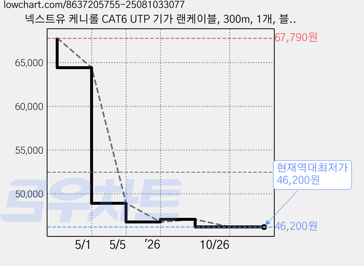 넥스트유 케니롤 CAT6 UTP 기가 랜케이블, 300m, 1개, 블루 가격 변동 차트, 현재가 46,200원, 역대최저가