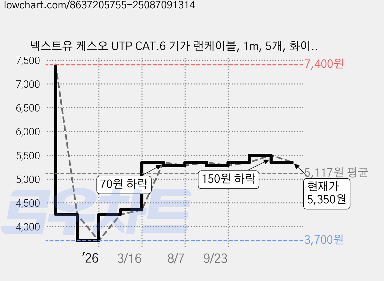 넥스트유 케스오 UTP CAT.6 기가 랜케이블, 1m, 5개, 화이트 가격 변동 차트, 현재가 5,350원, 관측 최저가 3,700원