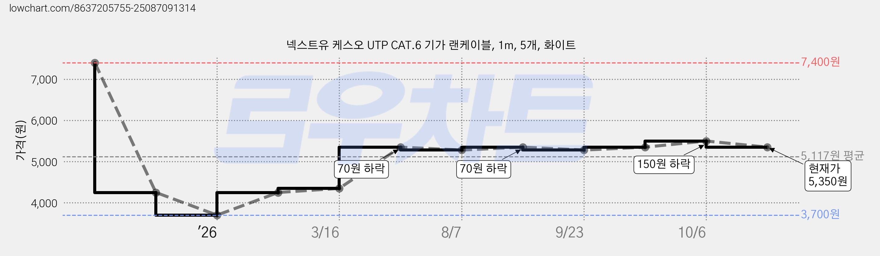넥스트유 케스오 UTP CAT.6 기가 랜케이블, 1m, 5개, 화이트 가격 변동 차트, 현재가 5,350원, 관측 최저가 3,700원