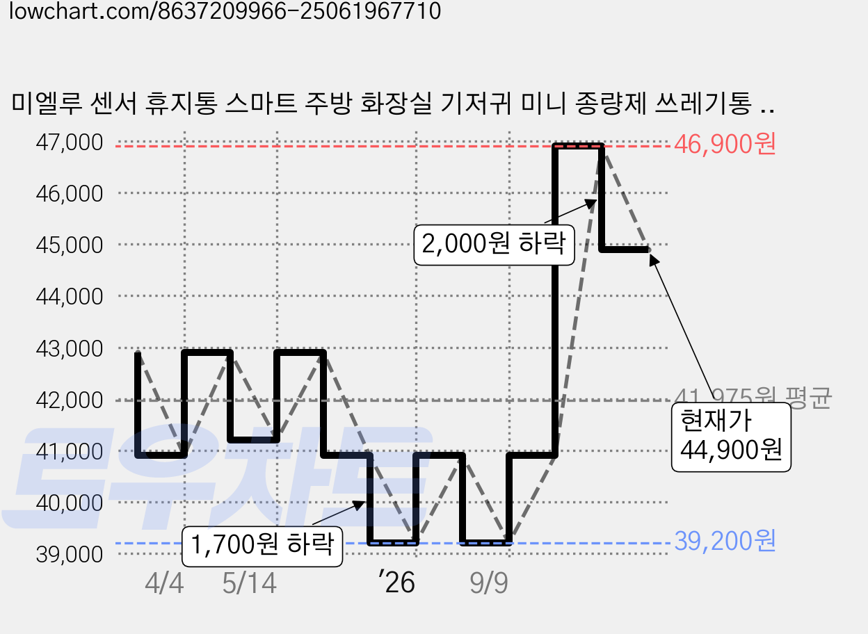 미엘루 센서 휴지통 스마트 주방 화장실 기저귀 미니 종량제 쓰레기통 모던 10L 아이보리 가격 변동 차트, 현재가 44,900원, 관측 최저가 39,200원