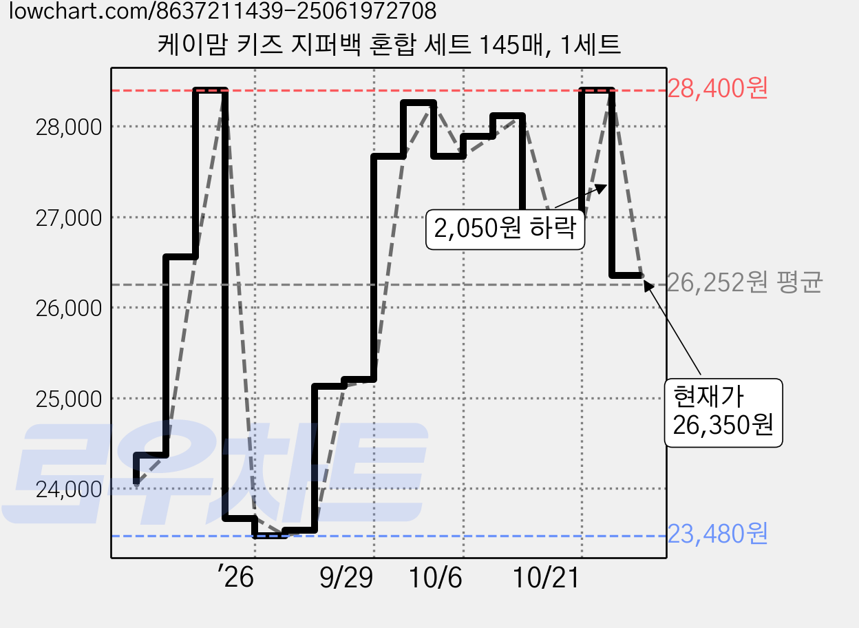 케이맘 키즈 지퍼백 혼합 세트 145매, 1세트 가격 변동 차트, 현재가 26,350원, 관측 최저가 23,480원