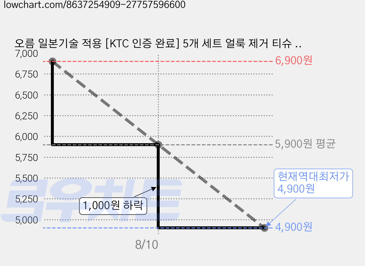 오름 일본기술 적용 [KTC 인증 완료] 5개 세트 얼룩 제거 티슈 휴대용 물티슈, 5세트, 12개입 가격 변동 차트, 현재가 4,900원, 역대최저가