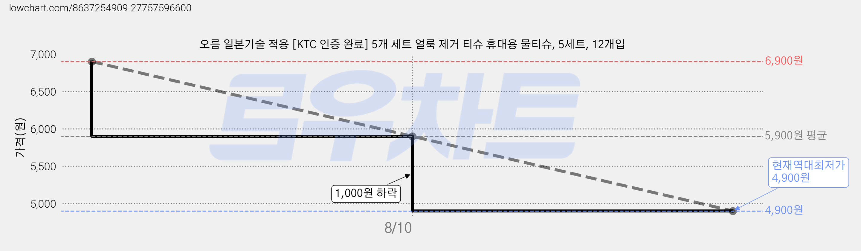 오름 일본기술 적용 [KTC 인증 완료] 5개 세트 얼룩 제거 티슈 휴대용 물티슈, 5세트, 12개입 가격 변동 차트, 현재가 4,900원, 역대최저가