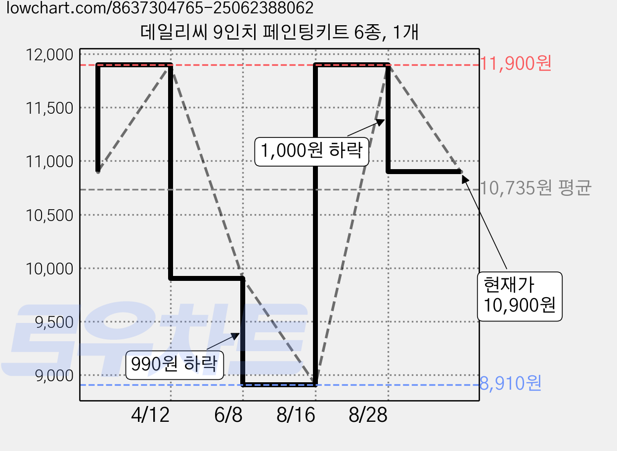 데일리씨 9인치 페인팅키트 6종, 1개 가격 변동 차트, 현재가 10,900원, 관측 최저가 8,910원