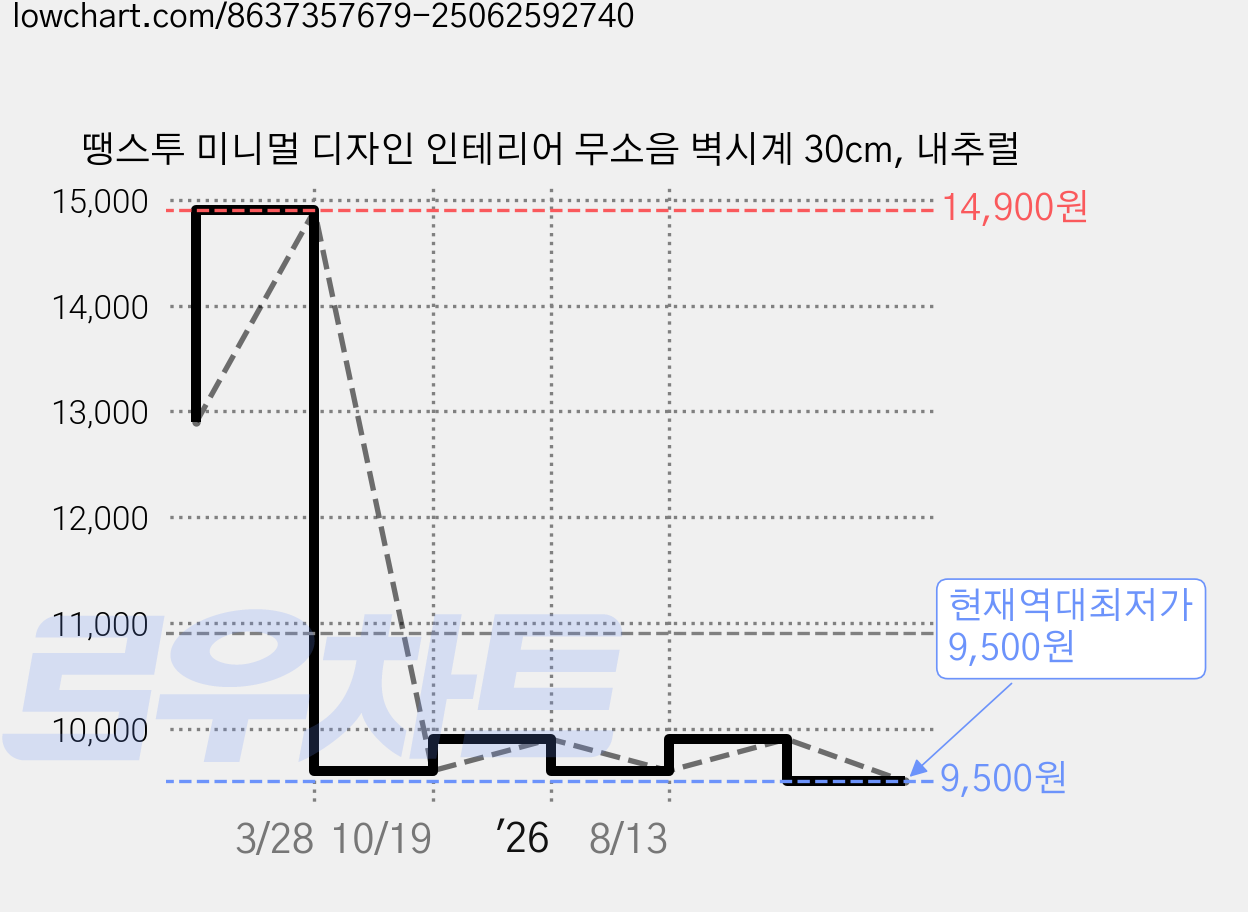 땡스투 미니멀 디자인 인테리어 무소음 벽시계 30cm, 내추럴 가격 변동 차트, 현재가 9,500원, 역대최저가
