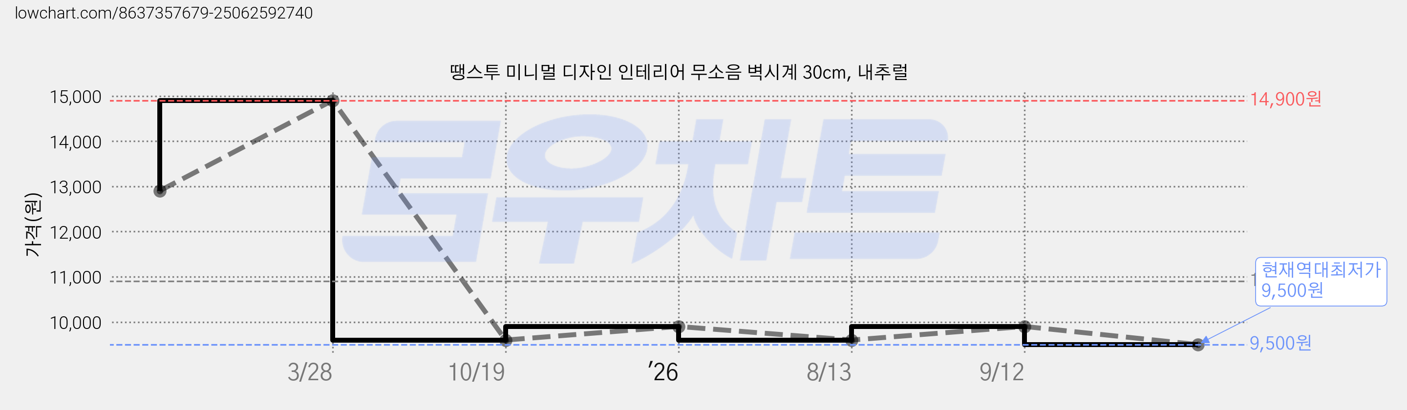 땡스투 미니멀 디자인 인테리어 무소음 벽시계 30cm, 내추럴 가격 변동 차트, 현재가 9,500원, 역대최저가