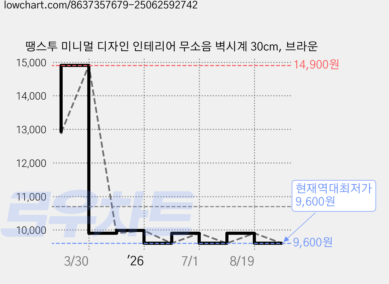 땡스투 미니멀 디자인 인테리어 무소음 벽시계 30cm, 브라운 가격 변동 차트, 현재가 9,600원, 역대최저가