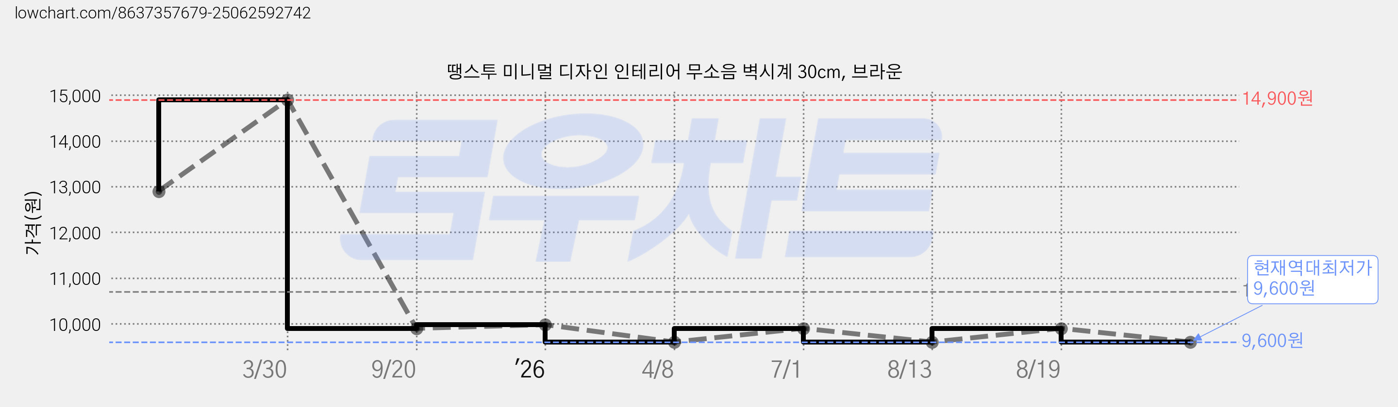 땡스투 미니멀 디자인 인테리어 무소음 벽시계 30cm, 브라운 가격 변동 차트, 현재가 9,600원, 역대최저가