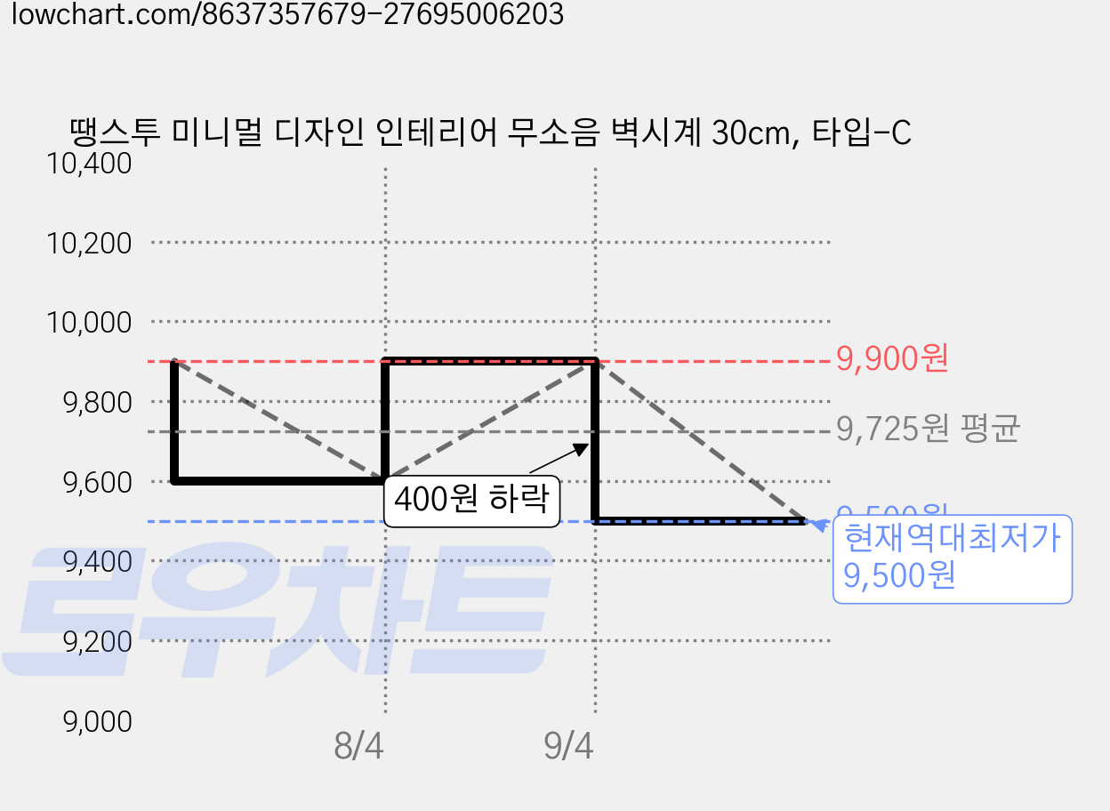 땡스투 미니멀 디자인 인테리어 무소음 벽시계 30cm, 타입-C 가격 변동 차트, 현재가 9,500원, 역대최저가