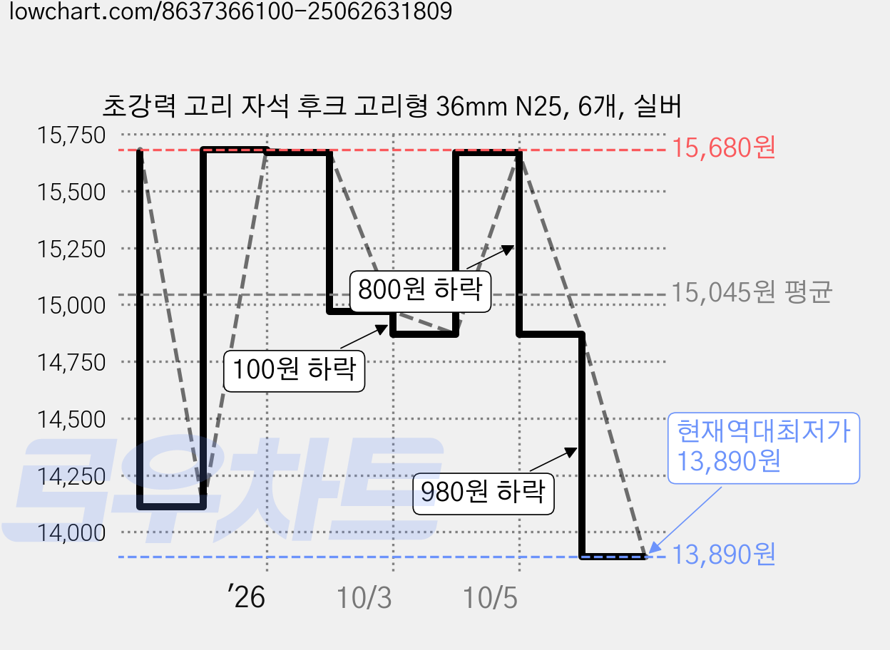 초강력 고리 자석 후크 고리형 36mm N25, 6개, 실버 가격 변동 차트, 현재가 13,890원, 역대최저가