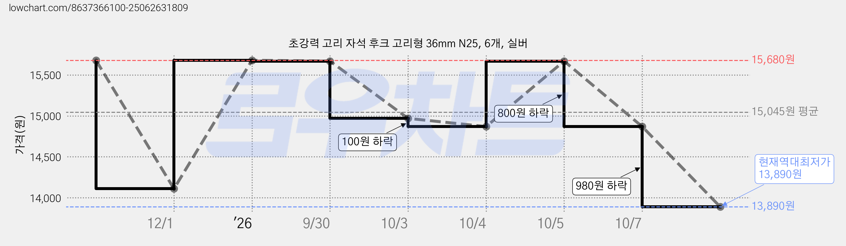 초강력 고리 자석 후크 고리형 36mm N25, 6개, 실버 가격 변동 차트, 현재가 13,890원, 역대최저가