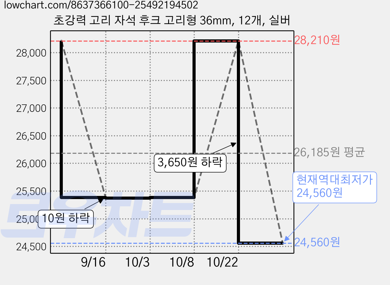 초강력 고리 자석 후크 고리형 36mm, 12개, 실버 가격 변동 차트, 현재가 24,560원, 역대최저가