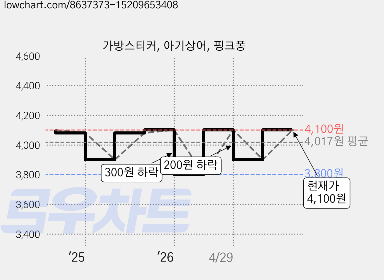 가방스티커, 아기상어, 핑크퐁 가격 변동 차트, 현재가 4,100원, 관측 최저가 3,800원