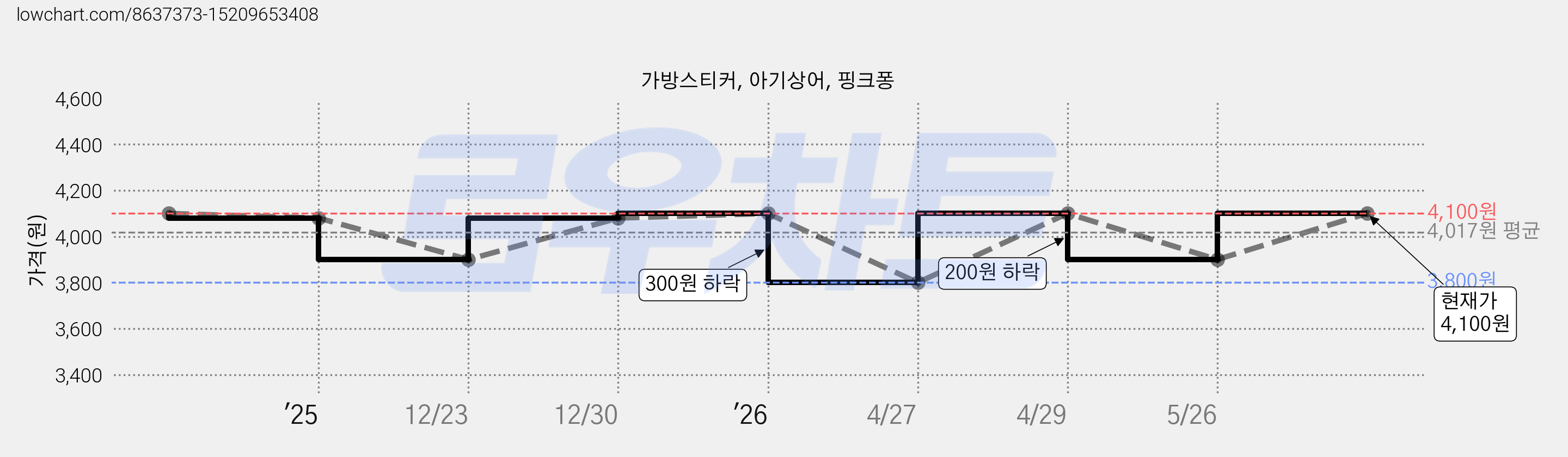 가방스티커, 아기상어, 핑크퐁 가격 변동 차트, 현재가 4,100원, 관측 최저가 3,800원