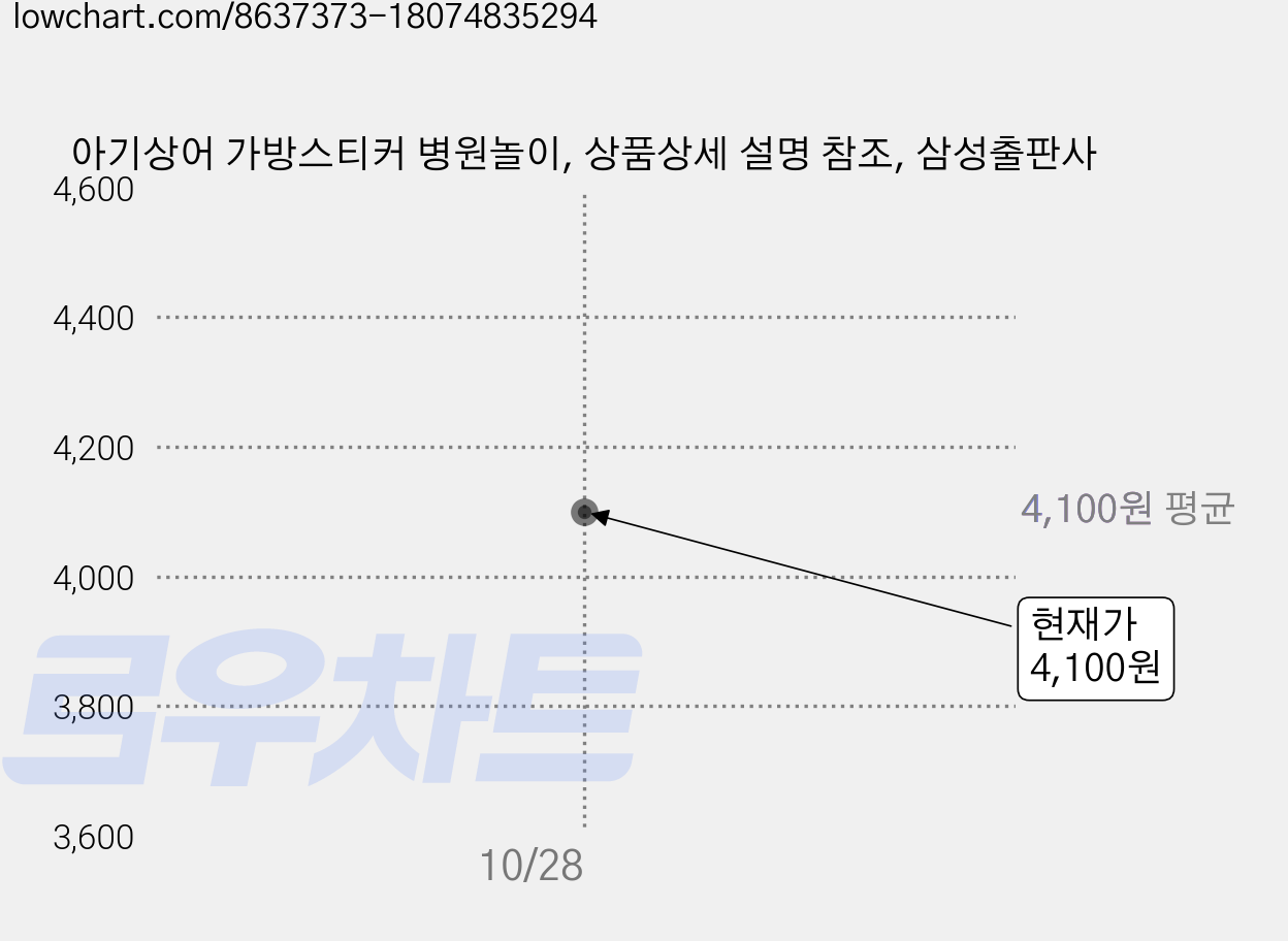아기상어 가방스티커 병원놀이, 상품상세 설명 참조, 삼성출판사 가격 변동 차트, 현재가 4,100원