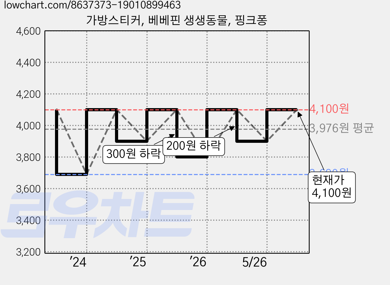가방스티커, 베베핀 생생동물, 핑크퐁 가격 변동 차트, 현재가 4,100원, 관측 최저가 3,690원
