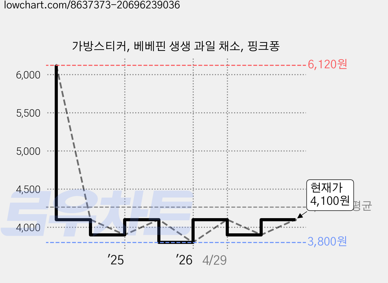 가방스티커, 베베핀 생생 과일 채소, 핑크퐁 가격 변동 차트, 현재가 4,100원, 관측 최저가 3,800원