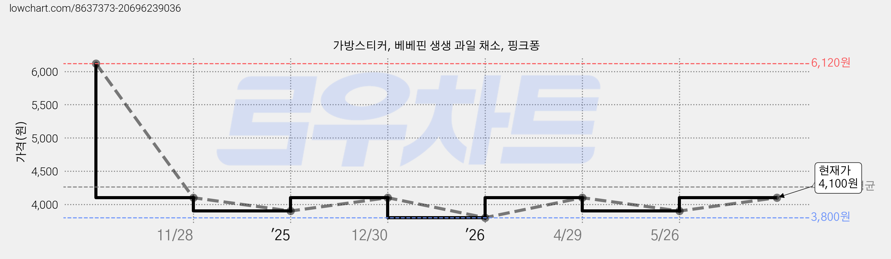 가방스티커, 베베핀 생생 과일 채소, 핑크퐁 가격 변동 차트, 현재가 4,100원, 관측 최저가 3,800원