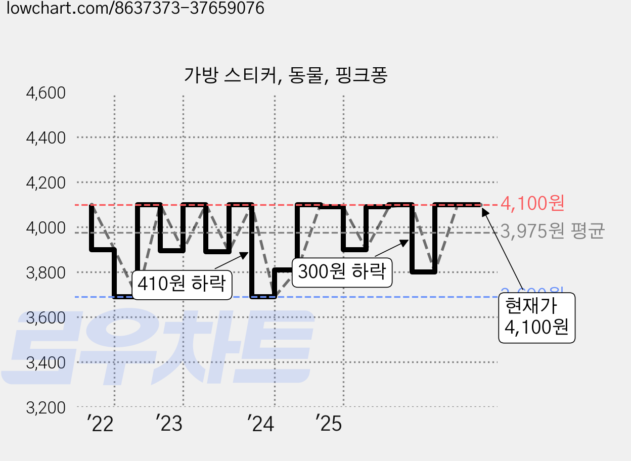 가방 스티커, 동물, 핑크퐁 가격 변동 차트, 현재가 4,100원, 관측 최저가 3,690원