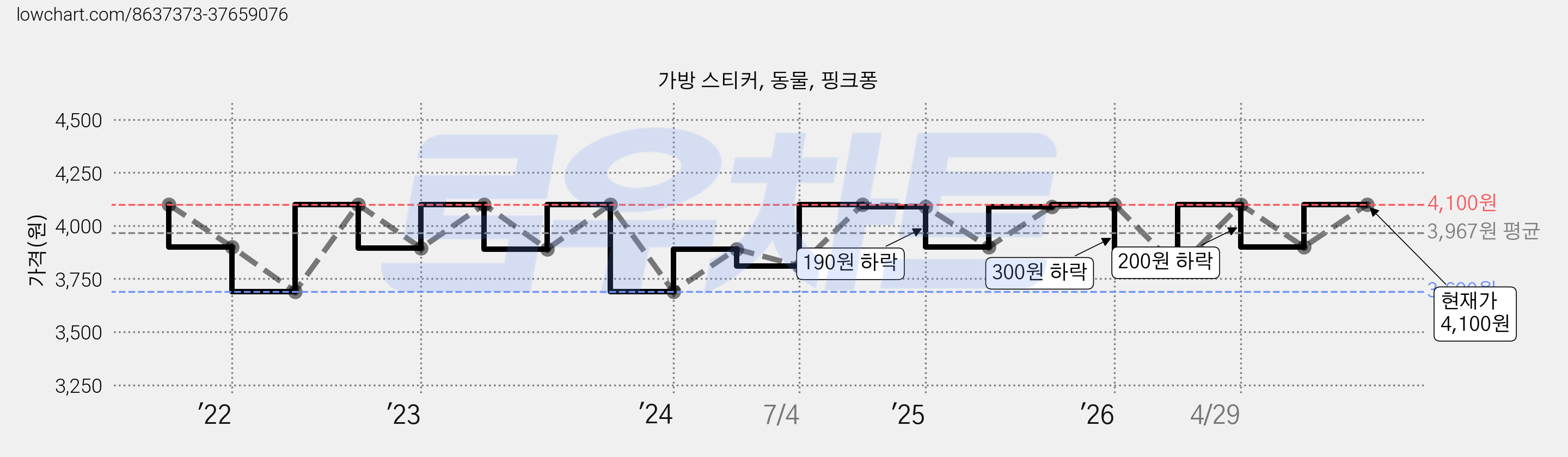 가방 스티커, 동물, 핑크퐁 가격 변동 차트, 현재가 4,100원, 관측 최저가 3,690원