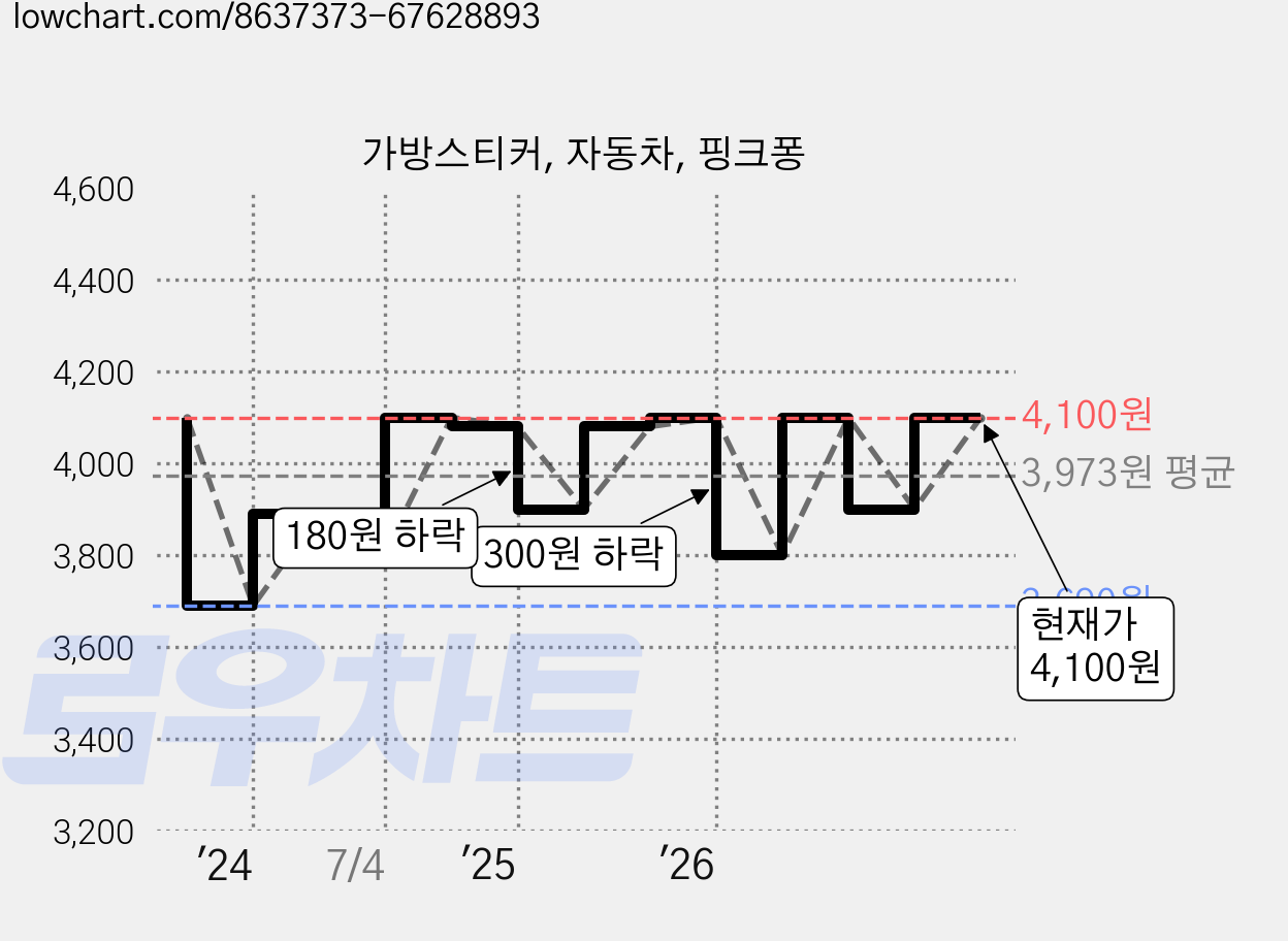 가방스티커, 자동차, 핑크퐁 가격 변동 차트, 현재가 4,100원, 관측 최저가 3,690원