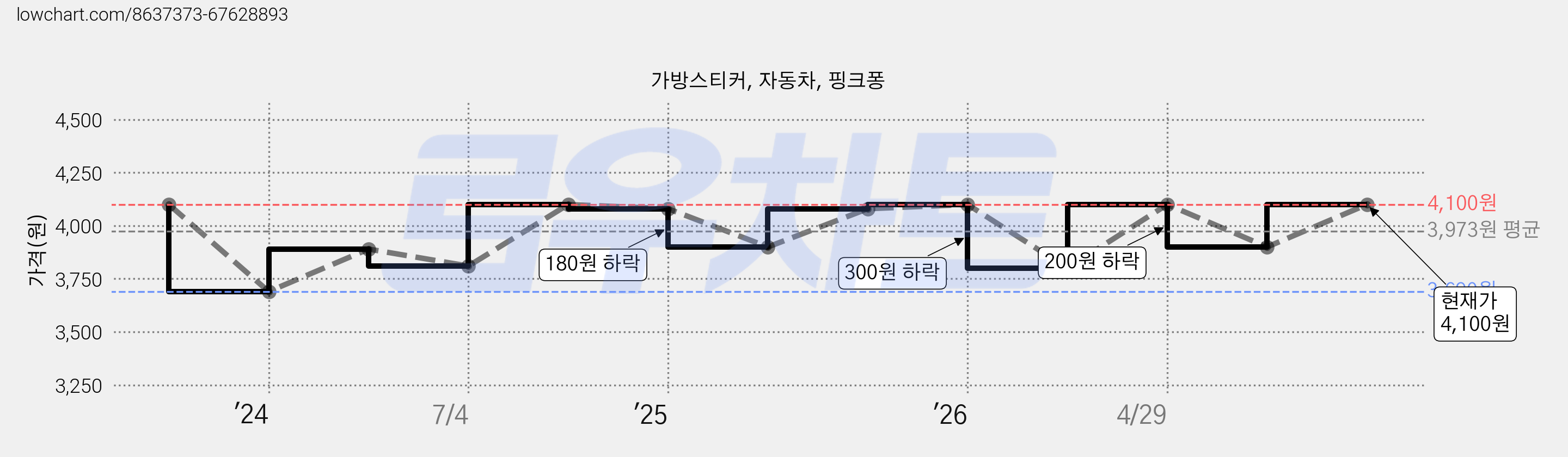 가방스티커, 자동차, 핑크퐁 가격 변동 차트, 현재가 4,100원, 관측 최저가 3,690원