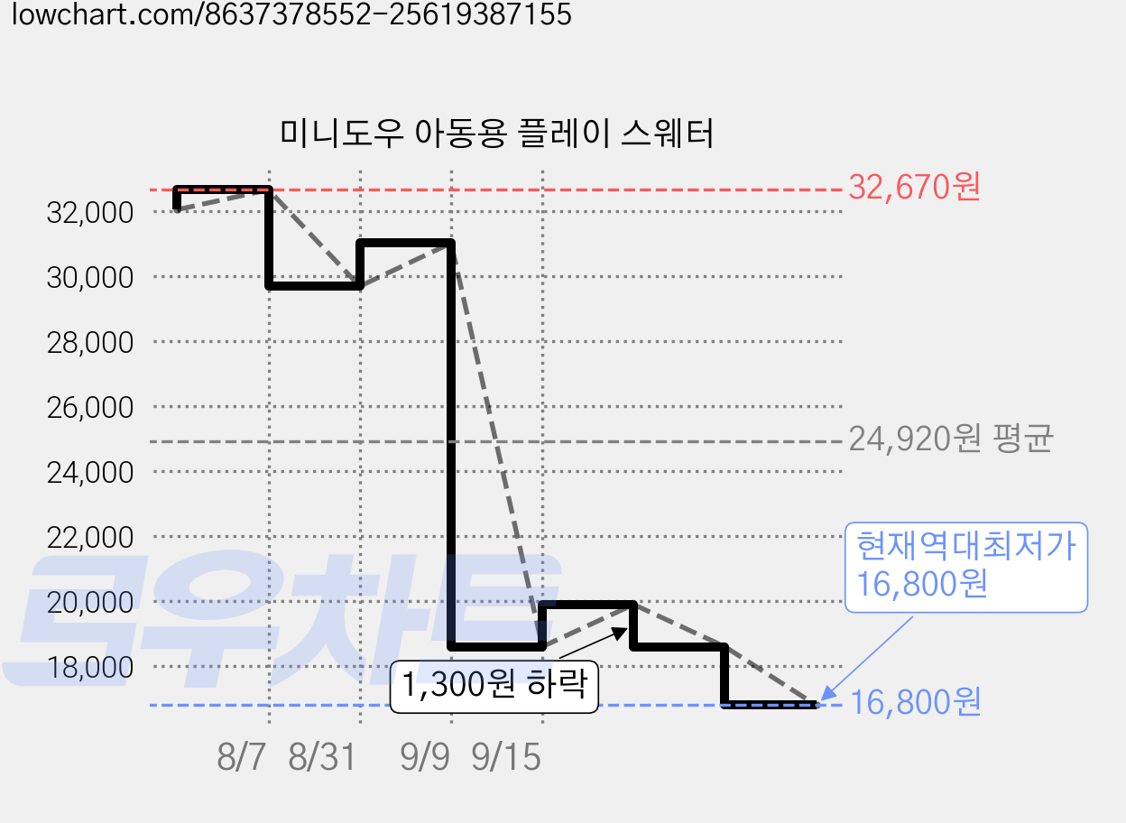 미니도우 아동용 플레이 스웨터 가격 변동 차트, 현재가 16,800원, 역대최저가