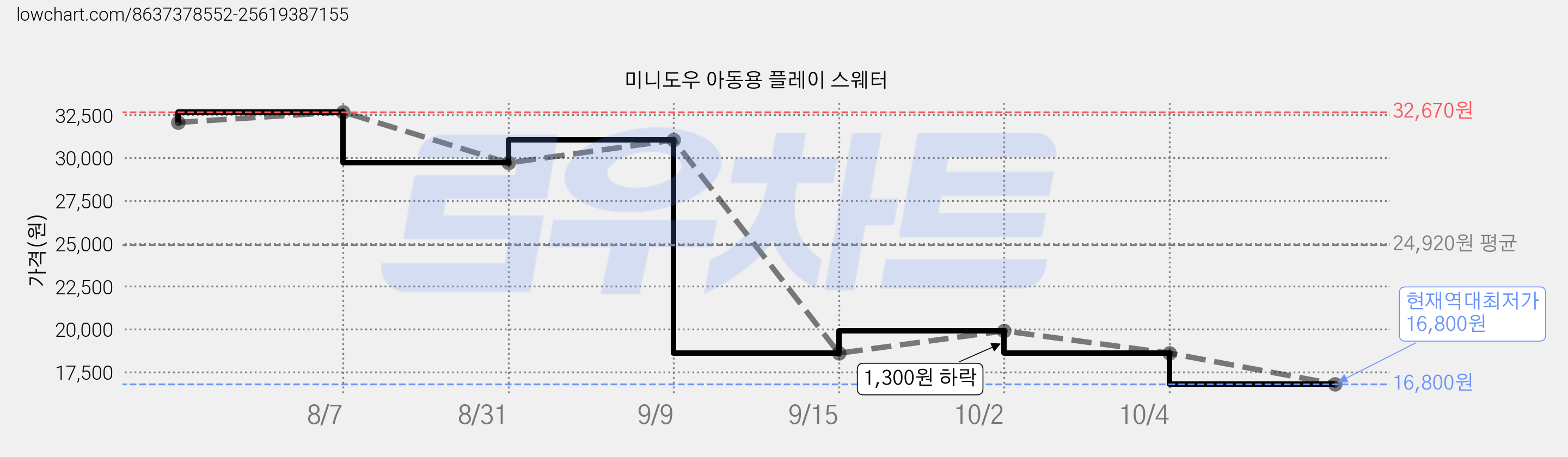 미니도우 아동용 플레이 스웨터 가격 변동 차트, 현재가 16,800원, 역대최저가
