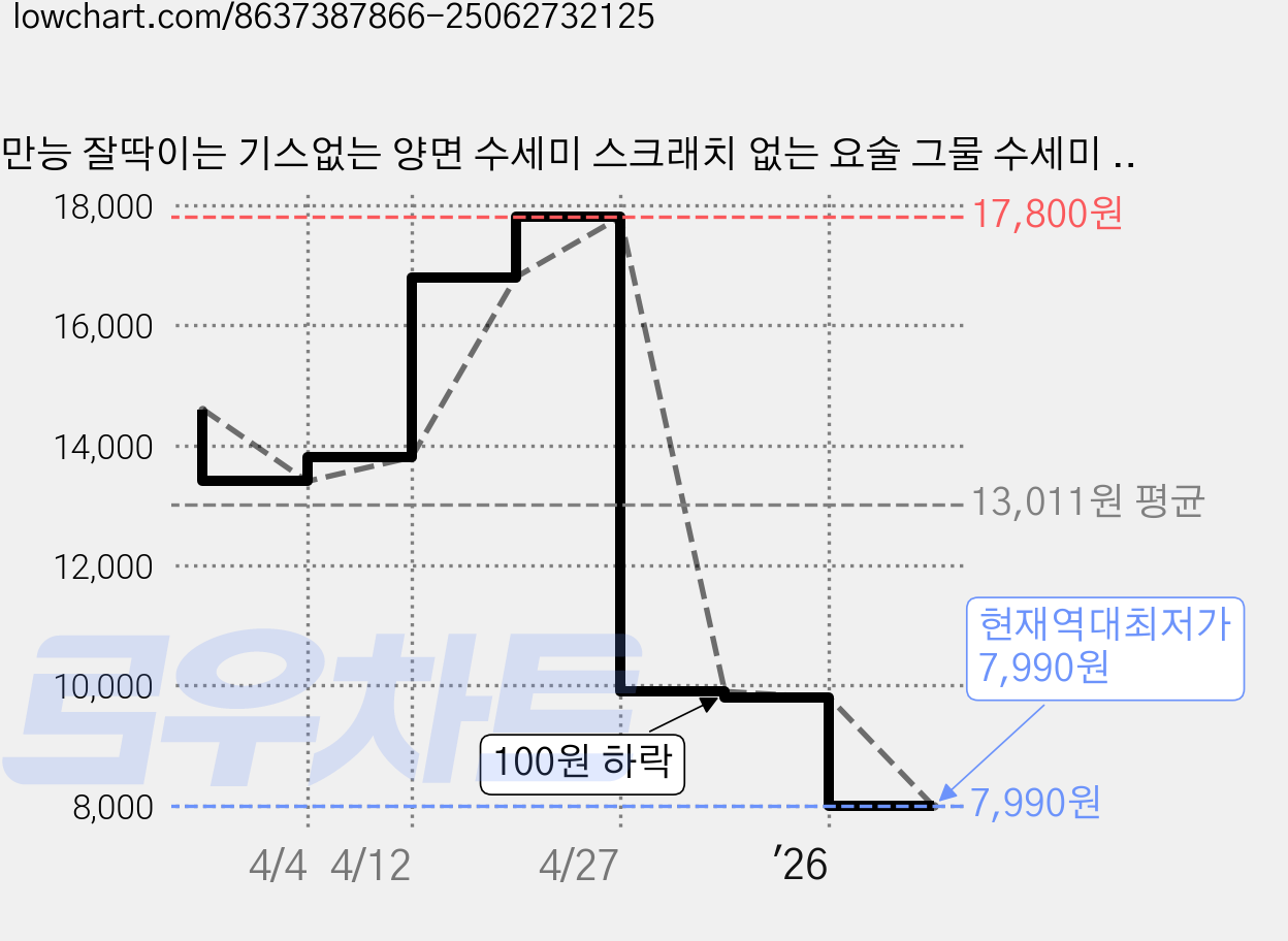 만능 잘딱이는 기스없는 양면 수세미 스크래치 없는 요술 그물 수세미 주방 보석 친환경 마법 구리 뽀득이 노스크레치, 1세트, 22개 가격 변동 차트, 현재가 7,990원, 역대최저가