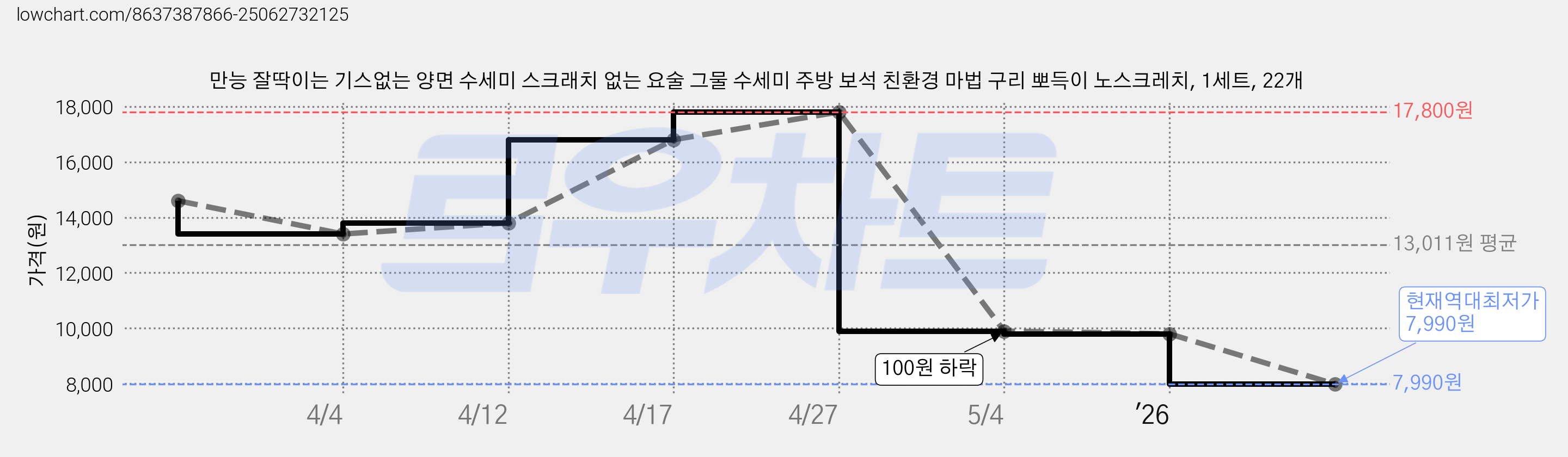 만능 잘딱이는 기스없는 양면 수세미 스크래치 없는 요술 그물 수세미 주방 보석 친환경 마법 구리 뽀득이 노스크레치, 1세트, 22개 가격 변동 차트, 현재가 7,990원, 역대최저가