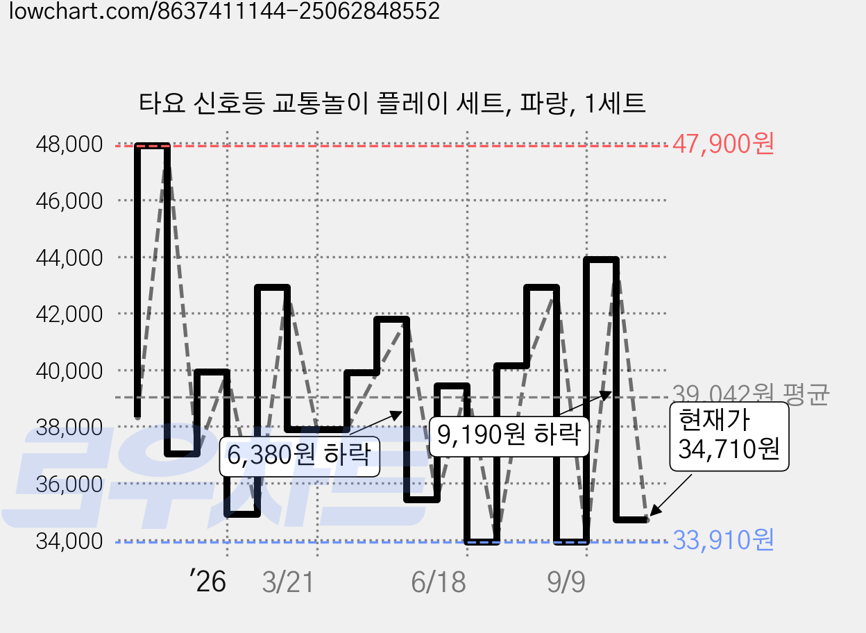 타요 신호등 교통놀이 플레이 세트, 파랑, 1세트 가격 변동 차트, 현재가 34,710원, 관측 최저가 33,910원